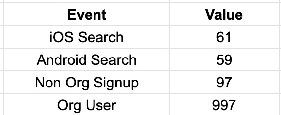 Planning Google Ads Conversions Value & Leveraging Prime Numbers